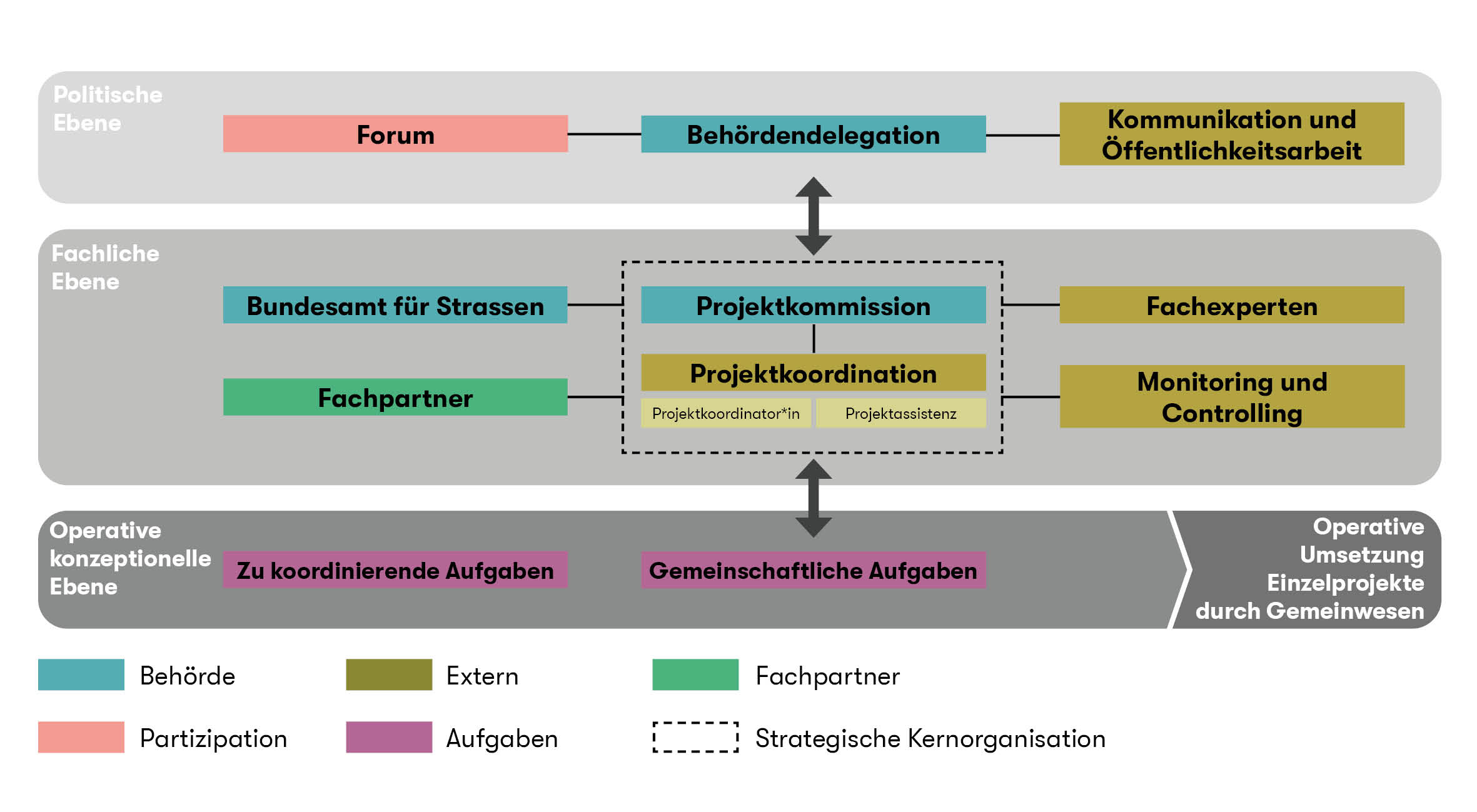 Organigramm Projektorganisation