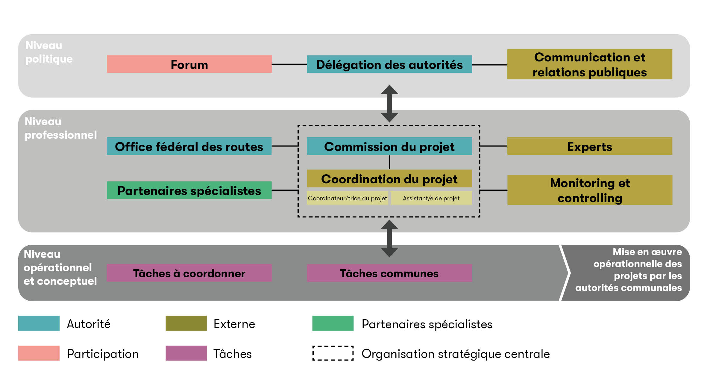 organisation du projet